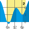 Montesano tide chart for Tuesday, July 2, 2024