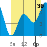 Montesano tide chart for Tuesday, July 30, 2024