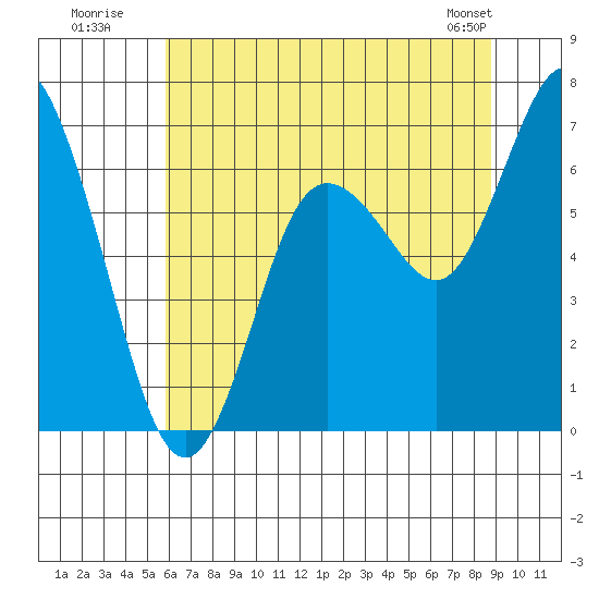 Montesano tide chart for Wednesday, July 31, 2024