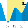 Montesano tide chart for Wednesday, July 31, 2024