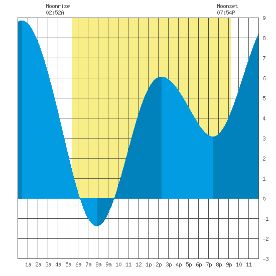 Montesano tide chart for Wednesday, July 3, 2024