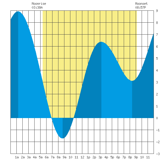 Montesano tide chart for Thursday, July 4, 2024