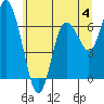 Montesano tide chart for Thursday, July 4, 2024