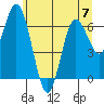 Montesano tide chart for Sunday, July 7, 2024