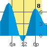 Montesano tide chart for Monday, July 8, 2024