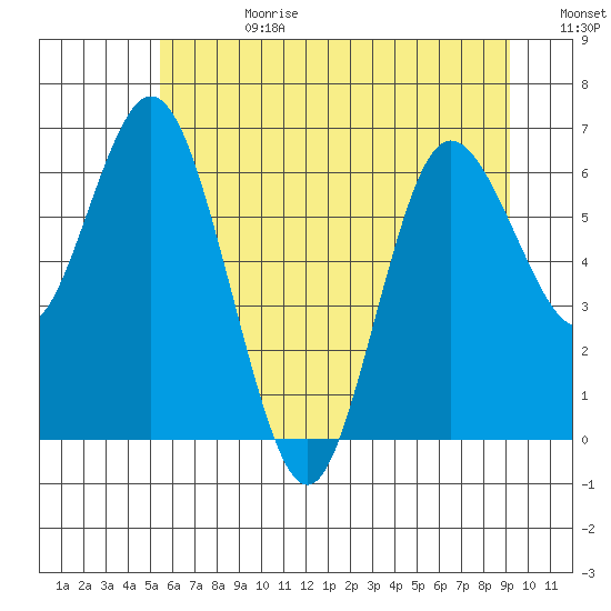 Montesano tide chart for Tuesday, July 9, 2024