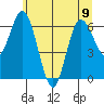 Montesano tide chart for Tuesday, July 9, 2024