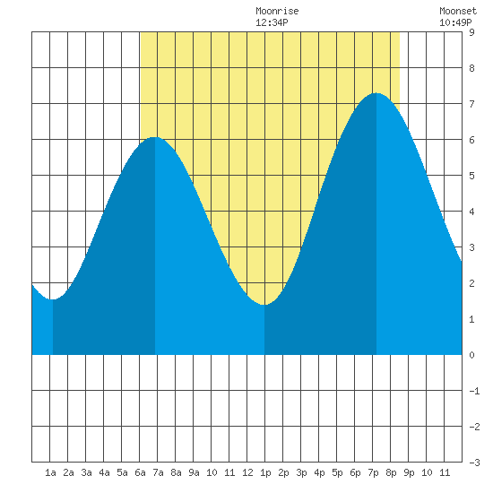 Montesano tide chart for Saturday, August 10, 2024