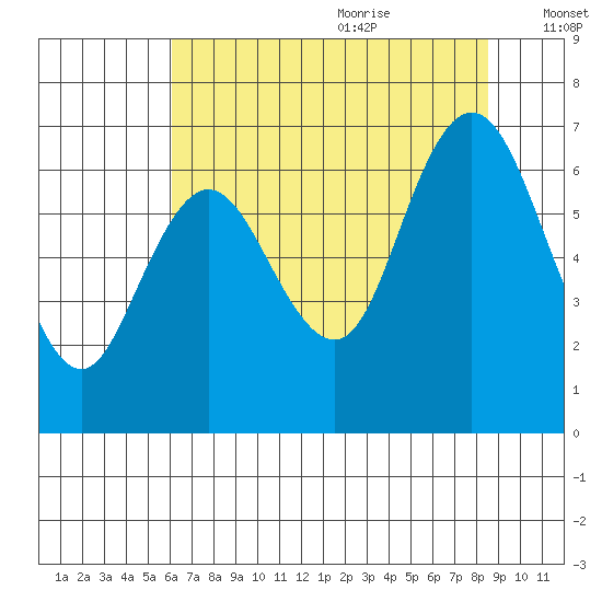Montesano tide chart for Sunday, August 11, 2024
