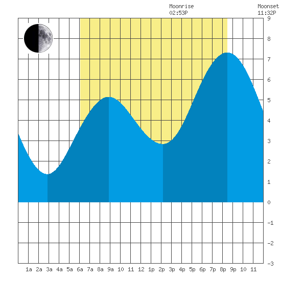 Montesano tide chart for Monday, August 12, 2024