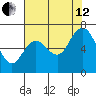 Montesano tide chart for Monday, August 12, 2024