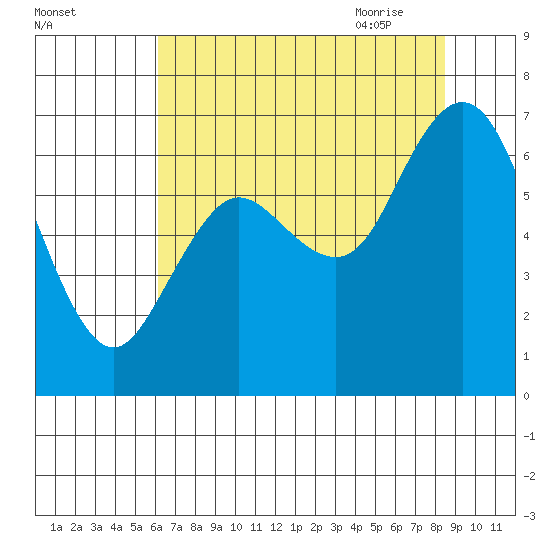 Montesano tide chart for Tuesday, August 13, 2024