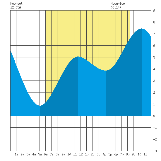 Montesano tide chart for Wednesday, August 14, 2024