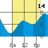 Montesano tide chart for Wednesday, August 14, 2024