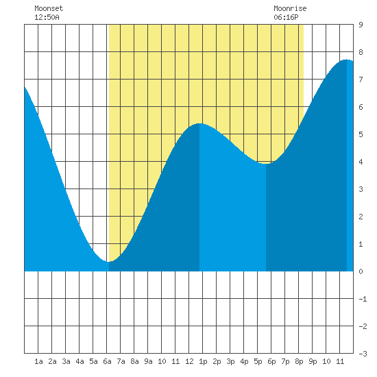 Montesano tide chart for Thursday, August 15, 2024