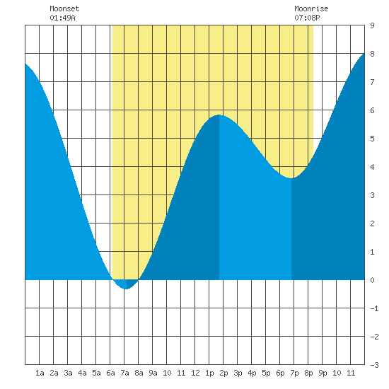 Montesano tide chart for Friday, August 16, 2024