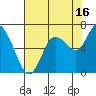 Montesano tide chart for Friday, August 16, 2024