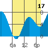 Montesano tide chart for Saturday, August 17, 2024