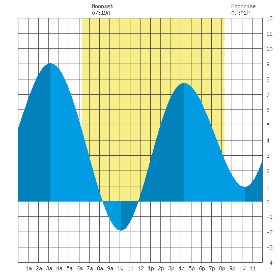Montesano tide chart for Tuesday, August 20, 2024