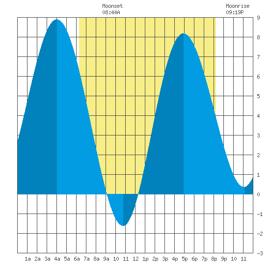 Montesano tide chart for Wednesday, August 21, 2024
