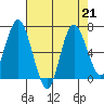 Montesano tide chart for Wednesday, August 21, 2024