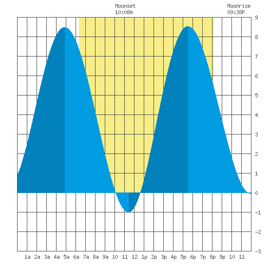 Montesano tide chart for Thursday, August 22, 2024