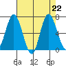 Montesano tide chart for Thursday, August 22, 2024