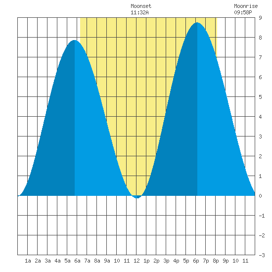 Montesano tide chart for Friday, August 23, 2024