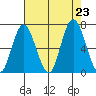Montesano tide chart for Friday, August 23, 2024