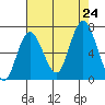 Montesano tide chart for Saturday, August 24, 2024