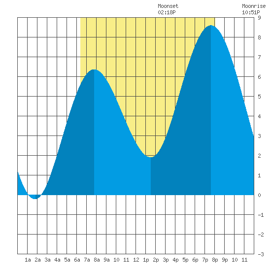 Montesano tide chart for Sunday, August 25, 2024