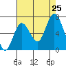 Montesano tide chart for Sunday, August 25, 2024