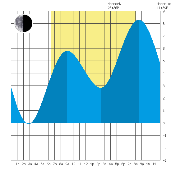 Montesano tide chart for Monday, August 26, 2024
