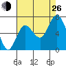 Montesano tide chart for Monday, August 26, 2024
