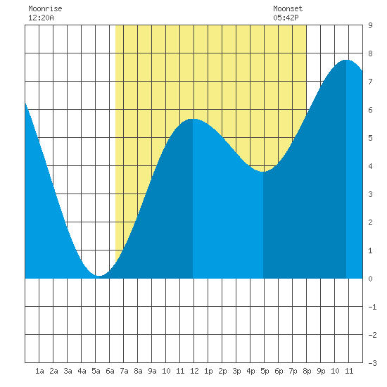 Montesano tide chart for Wednesday, August 28, 2024