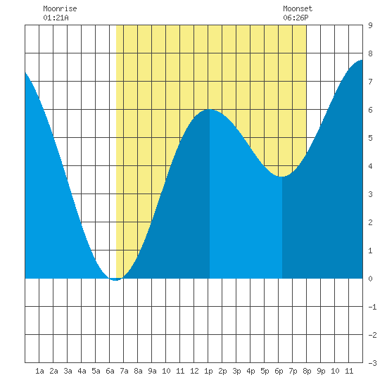 Montesano tide chart for Thursday, August 29, 2024