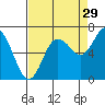 Montesano tide chart for Thursday, August 29, 2024