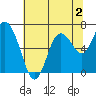 Montesano tide chart for Friday, August 2, 2024