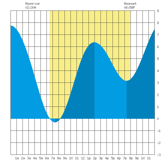 Montesano tide chart for Friday, August 30, 2024