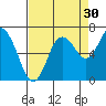 Montesano tide chart for Friday, August 30, 2024