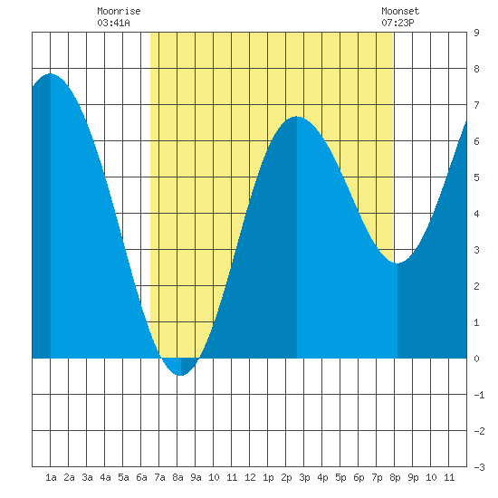 Montesano tide chart for Saturday, August 31, 2024