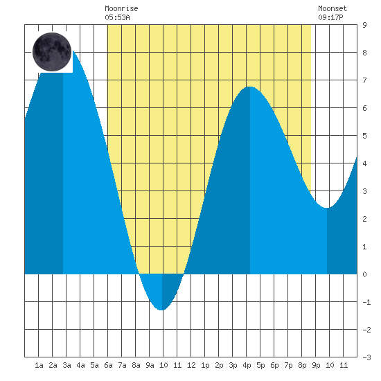 Montesano tide chart for Sunday, August 4, 2024