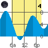 Montesano tide chart for Sunday, August 4, 2024