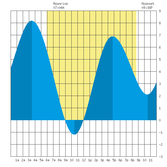 Montesano tide chart for Monday, August 5, 2024