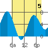 Montesano tide chart for Monday, August 5, 2024