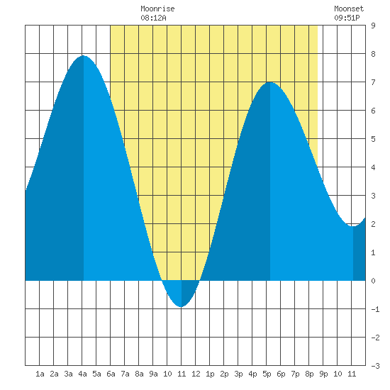 Montesano tide chart for Tuesday, August 6, 2024