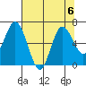 Montesano tide chart for Tuesday, August 6, 2024