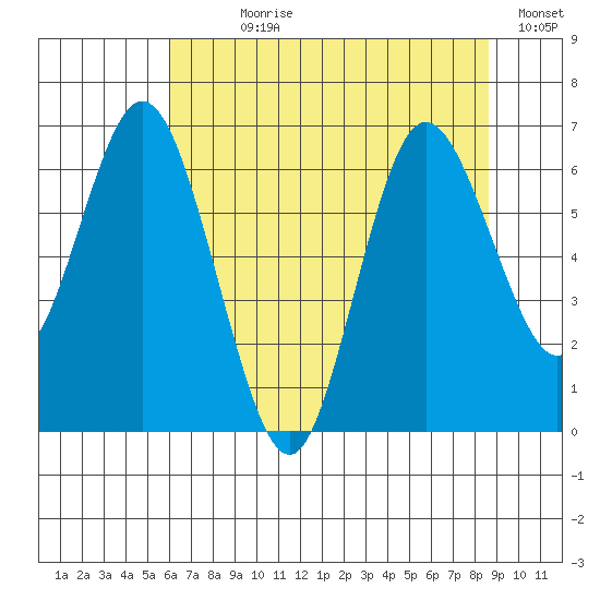 Montesano tide chart for Wednesday, August 7, 2024