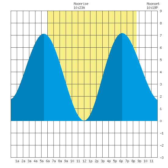 Montesano tide chart for Thursday, August 8, 2024