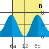 Montesano tide chart for Thursday, August 8, 2024